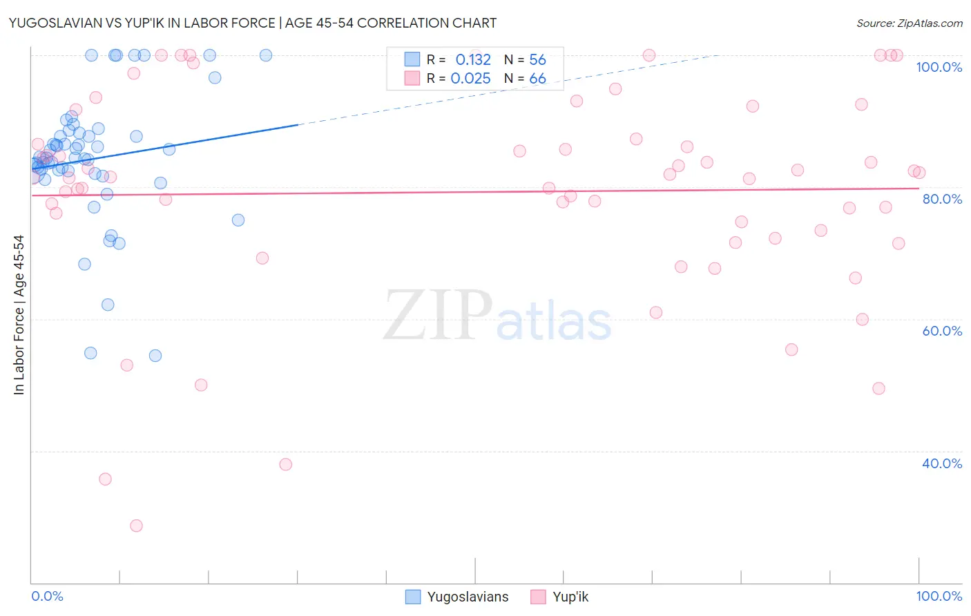 Yugoslavian vs Yup'ik In Labor Force | Age 45-54