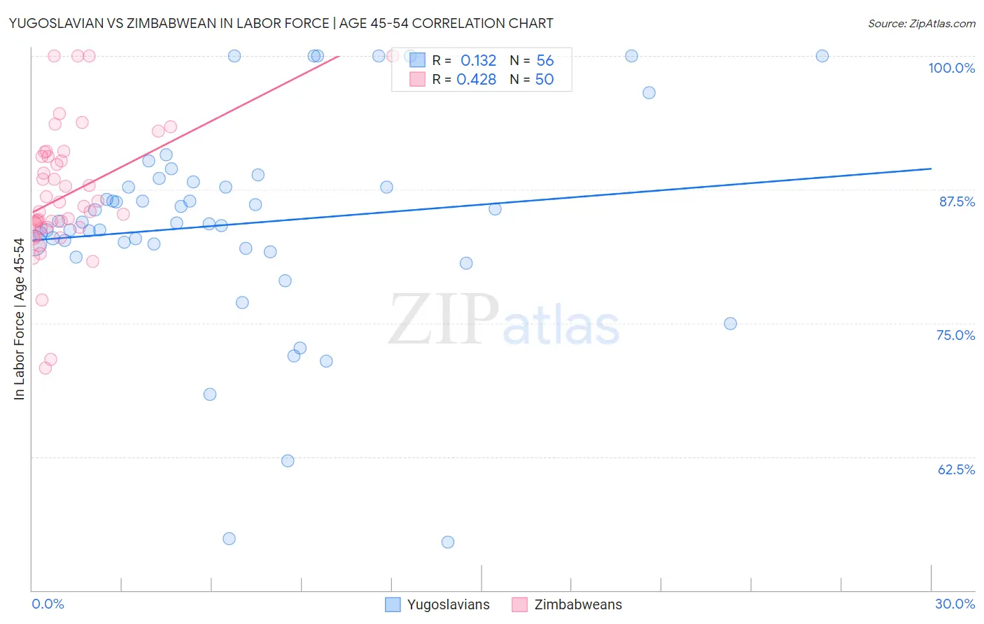 Yugoslavian vs Zimbabwean In Labor Force | Age 45-54
