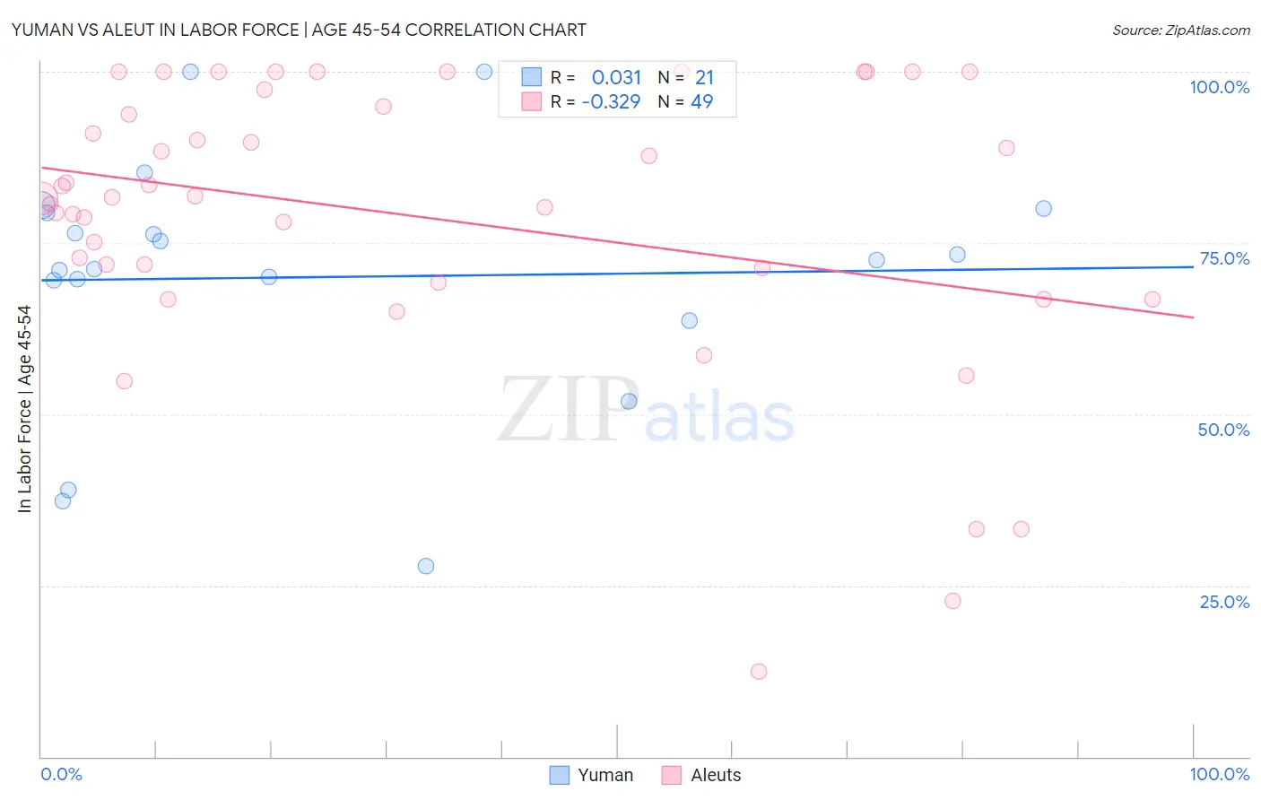 Yuman vs Aleut In Labor Force | Age 45-54