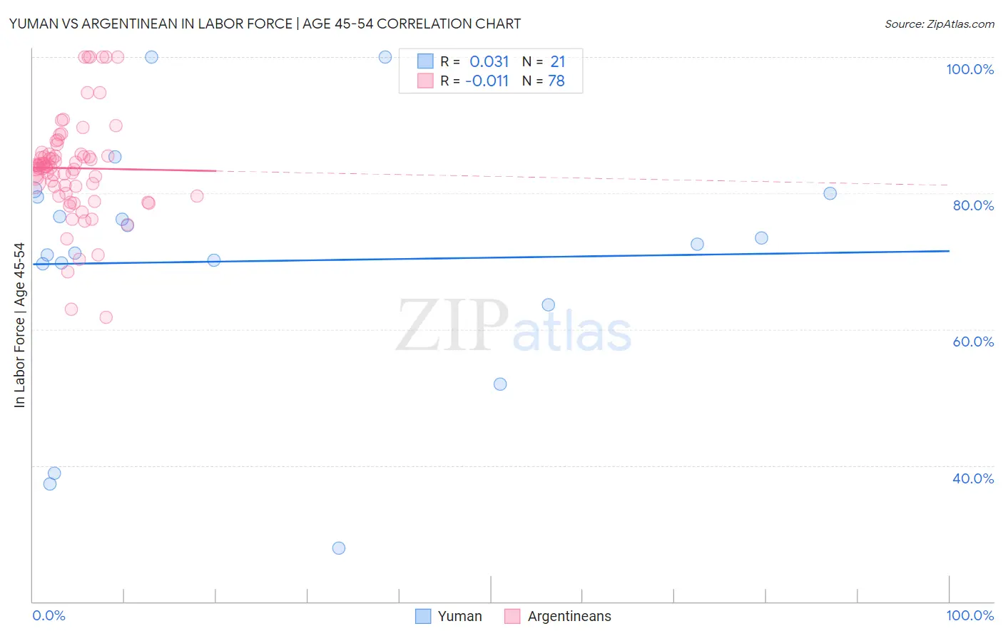 Yuman vs Argentinean In Labor Force | Age 45-54