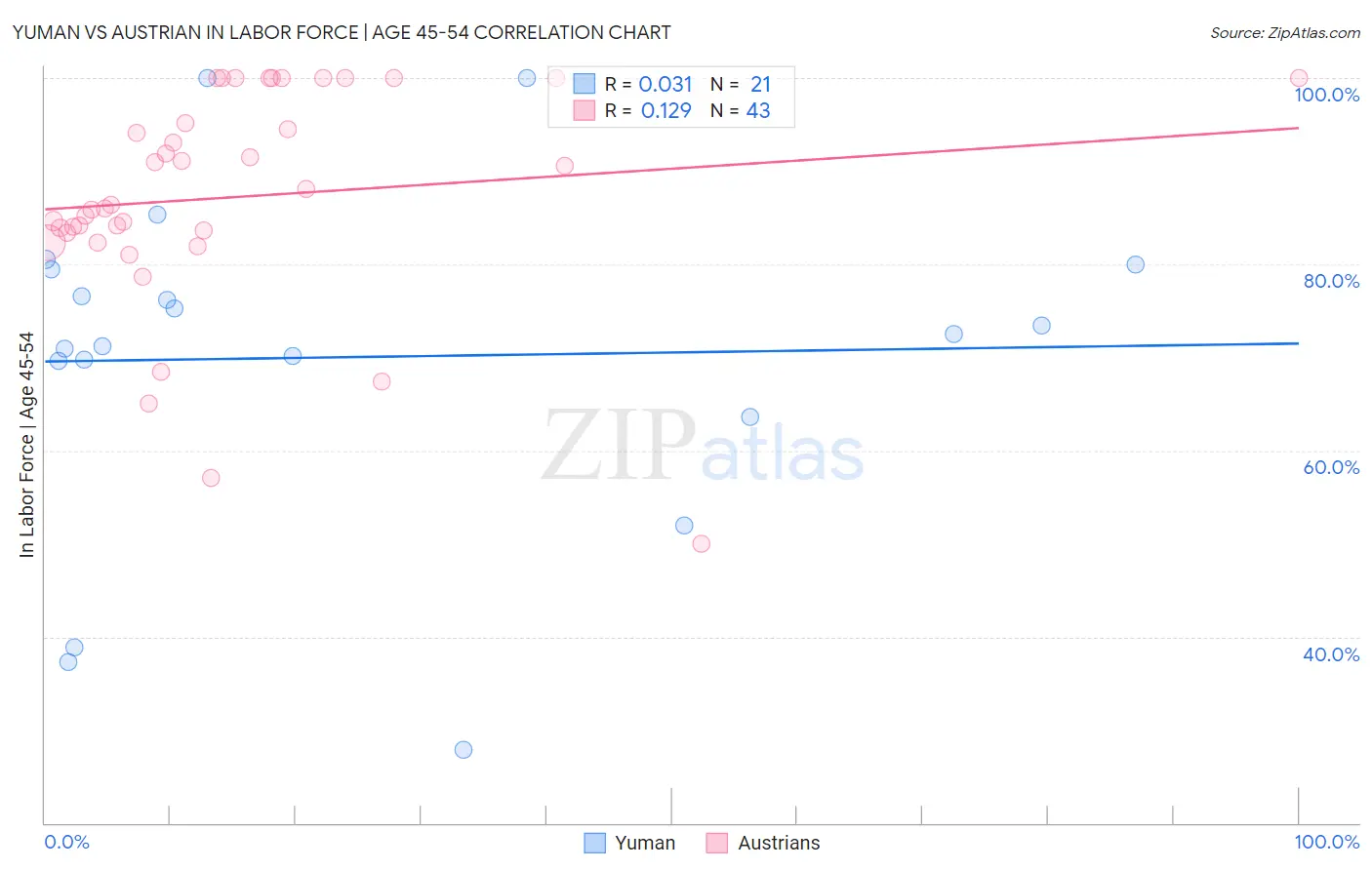 Yuman vs Austrian In Labor Force | Age 45-54