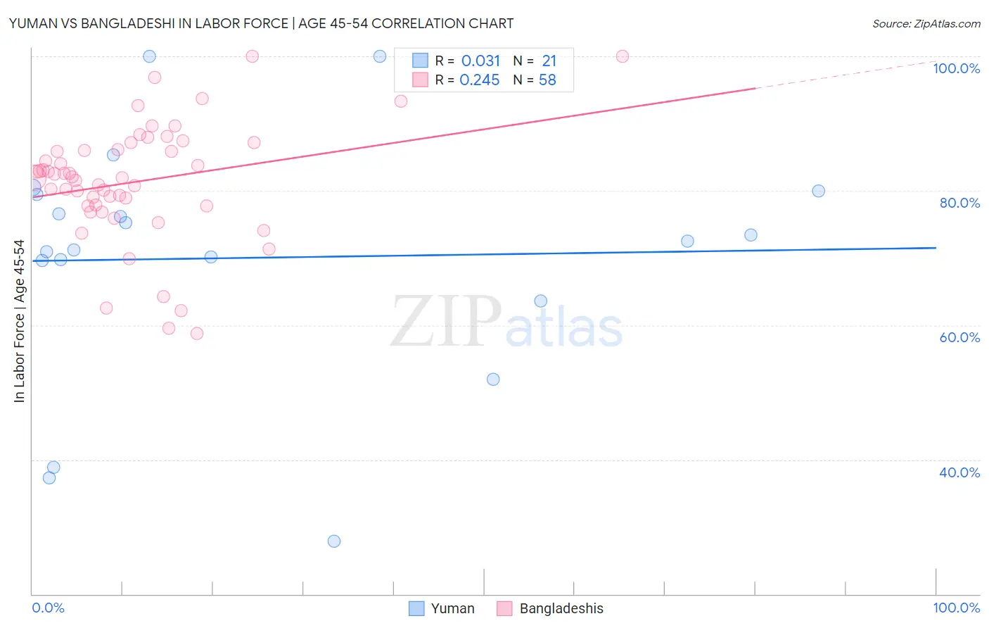 Yuman vs Bangladeshi In Labor Force | Age 45-54