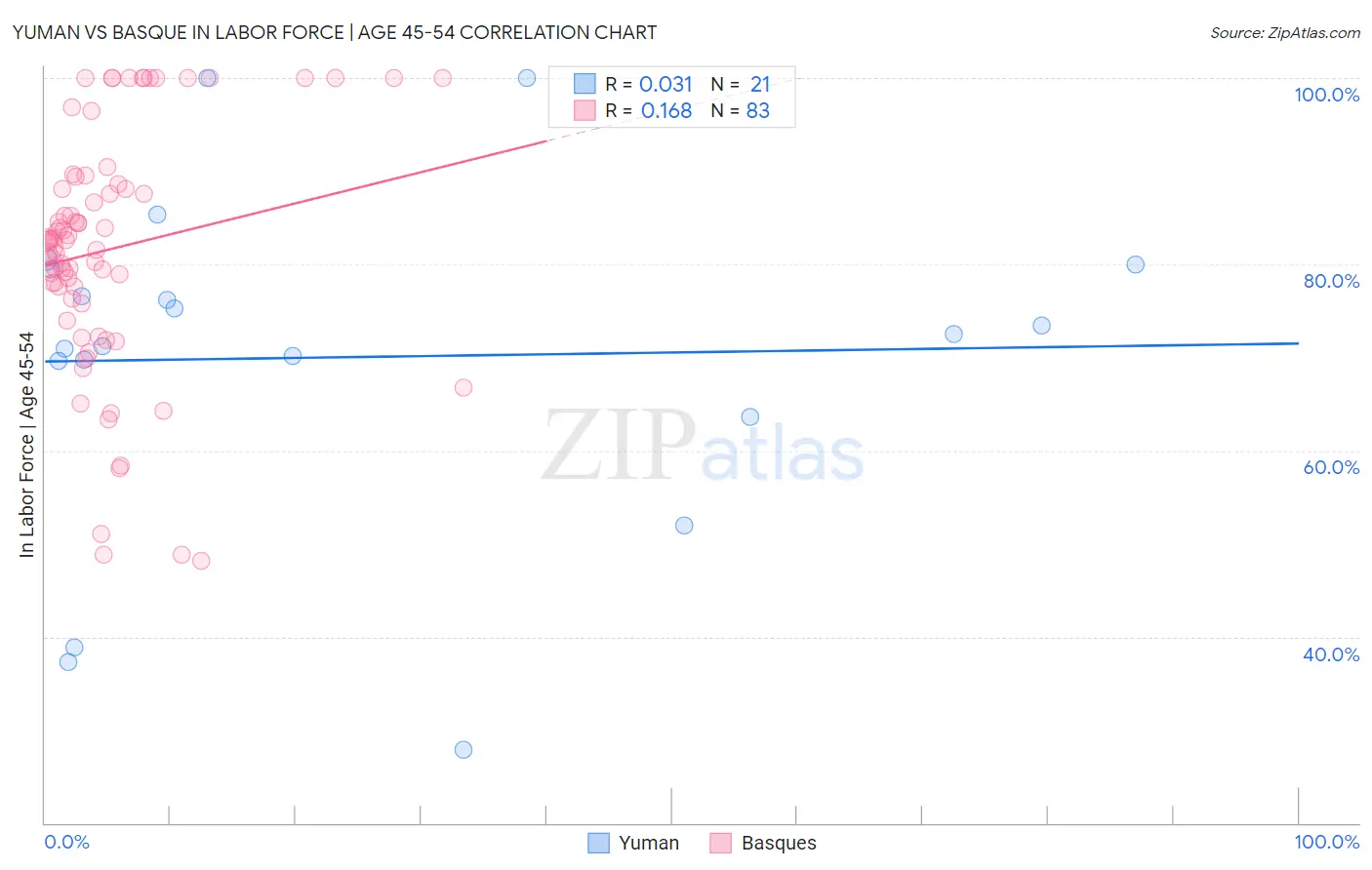 Yuman vs Basque In Labor Force | Age 45-54