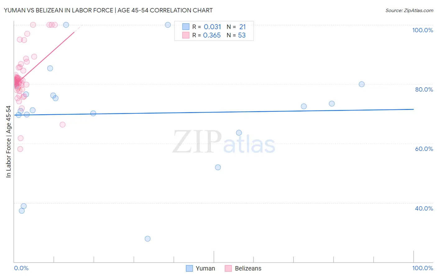 Yuman vs Belizean In Labor Force | Age 45-54