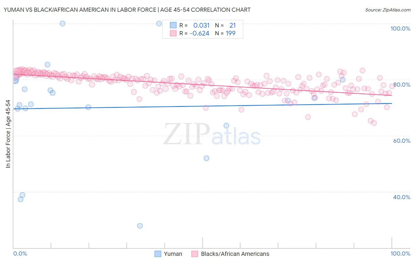 Yuman vs Black/African American In Labor Force | Age 45-54