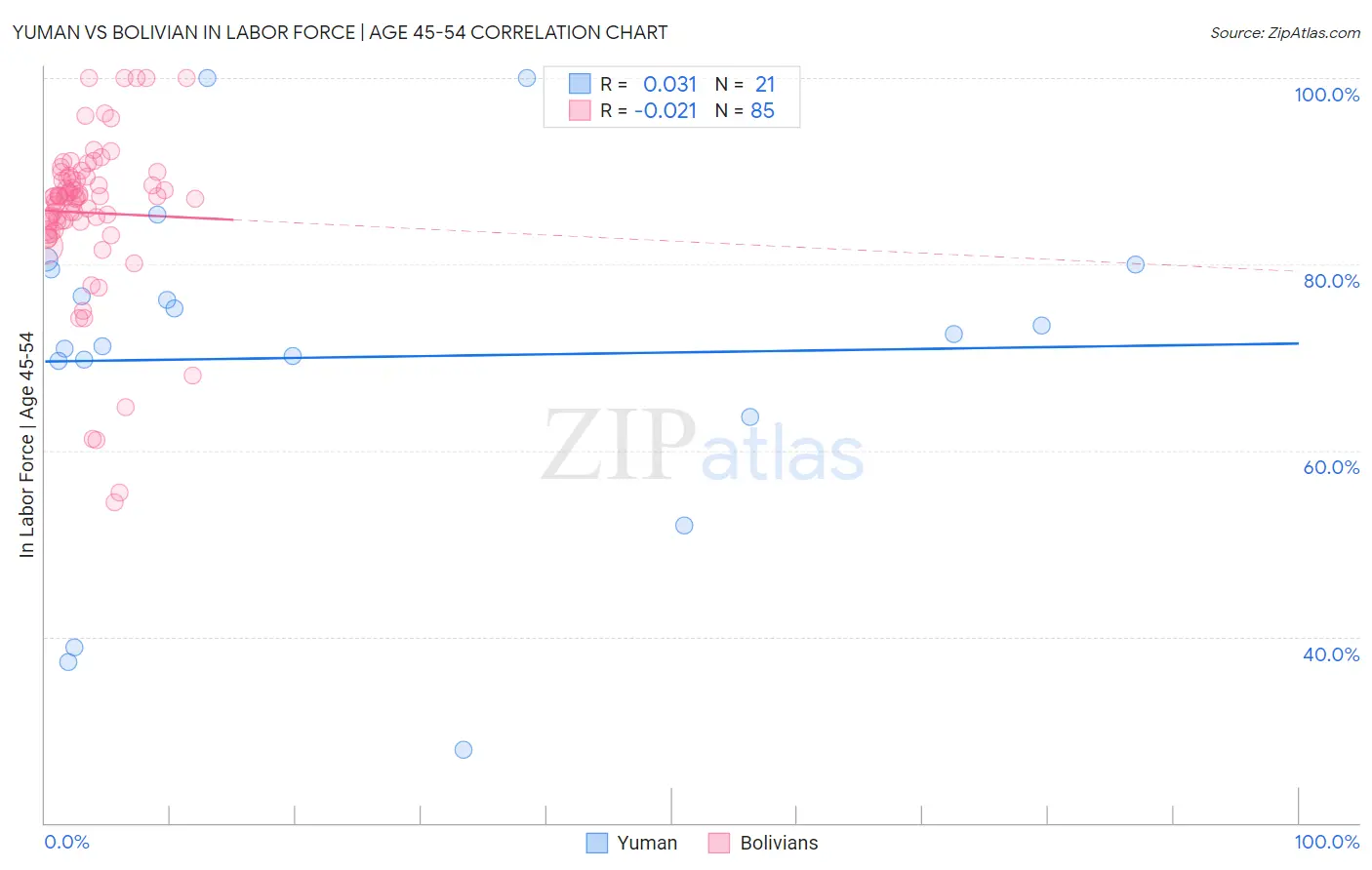 Yuman vs Bolivian In Labor Force | Age 45-54