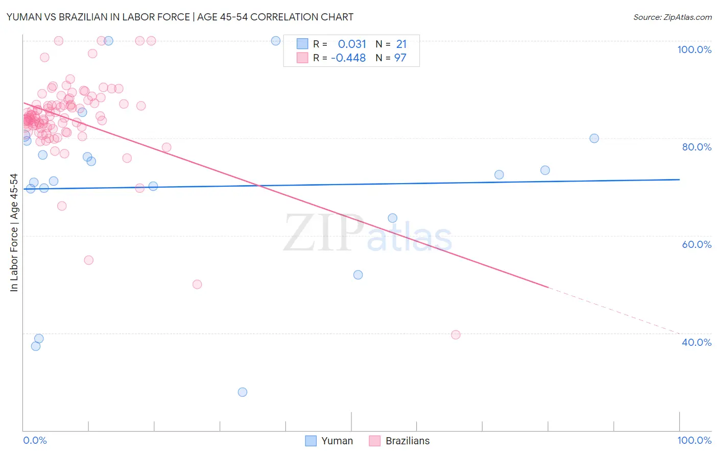 Yuman vs Brazilian In Labor Force | Age 45-54