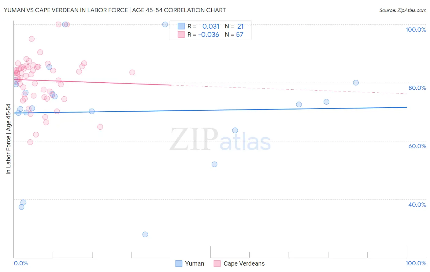 Yuman vs Cape Verdean In Labor Force | Age 45-54
