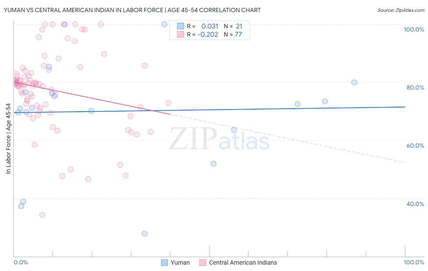 Yuman vs Central American Indian In Labor Force | Age 45-54