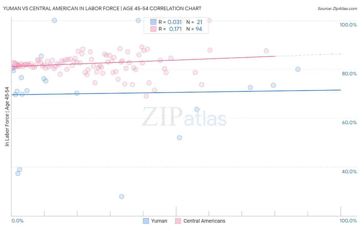 Yuman vs Central American In Labor Force | Age 45-54