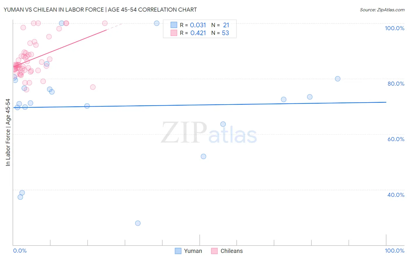 Yuman vs Chilean In Labor Force | Age 45-54