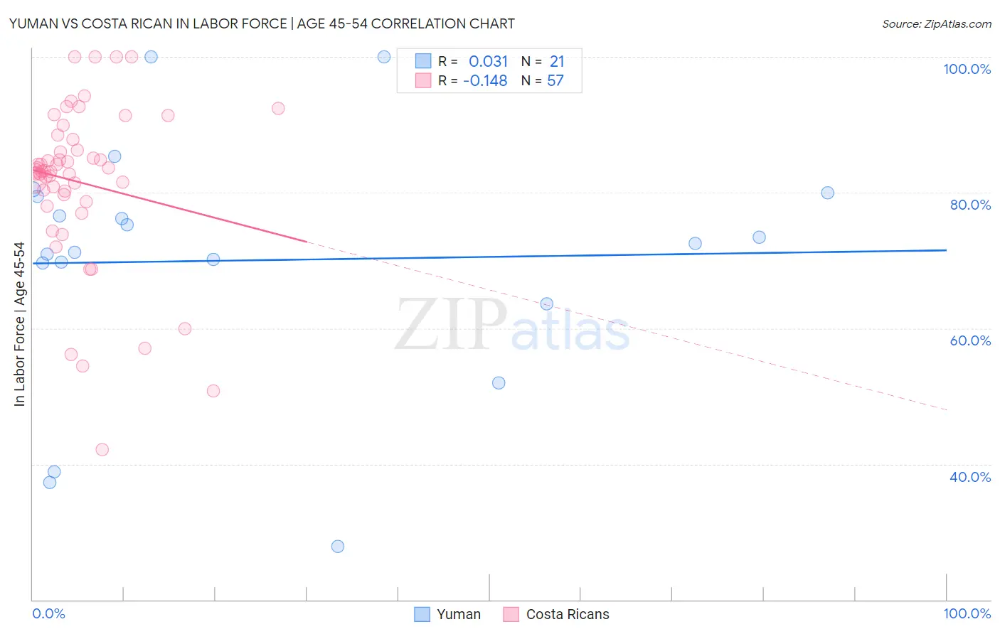 Yuman vs Costa Rican In Labor Force | Age 45-54