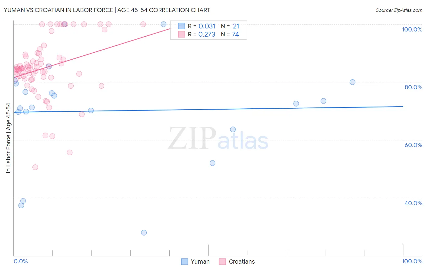 Yuman vs Croatian In Labor Force | Age 45-54