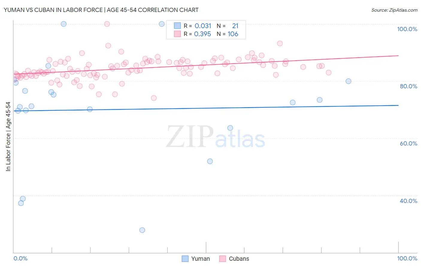 Yuman vs Cuban In Labor Force | Age 45-54