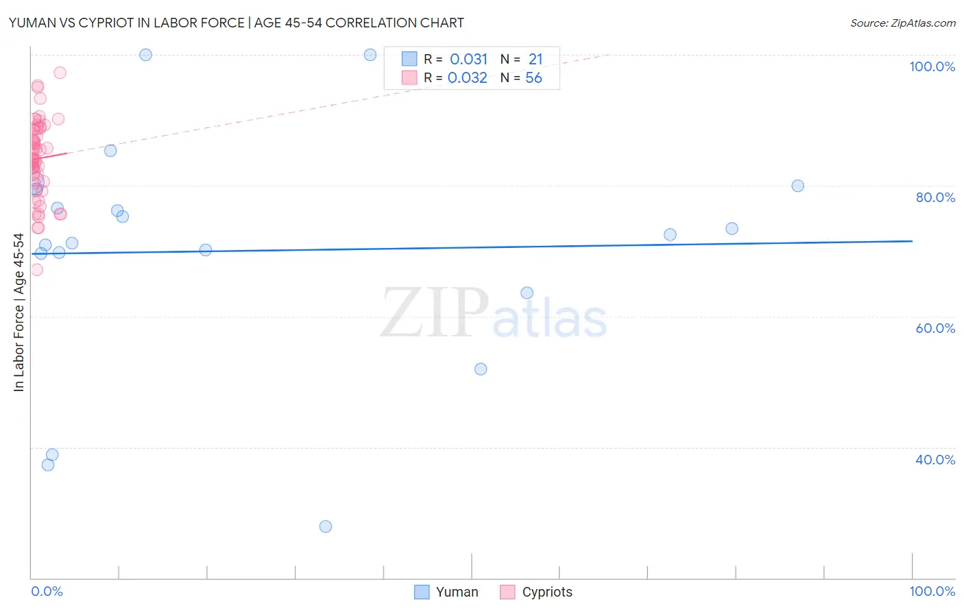 Yuman vs Cypriot In Labor Force | Age 45-54