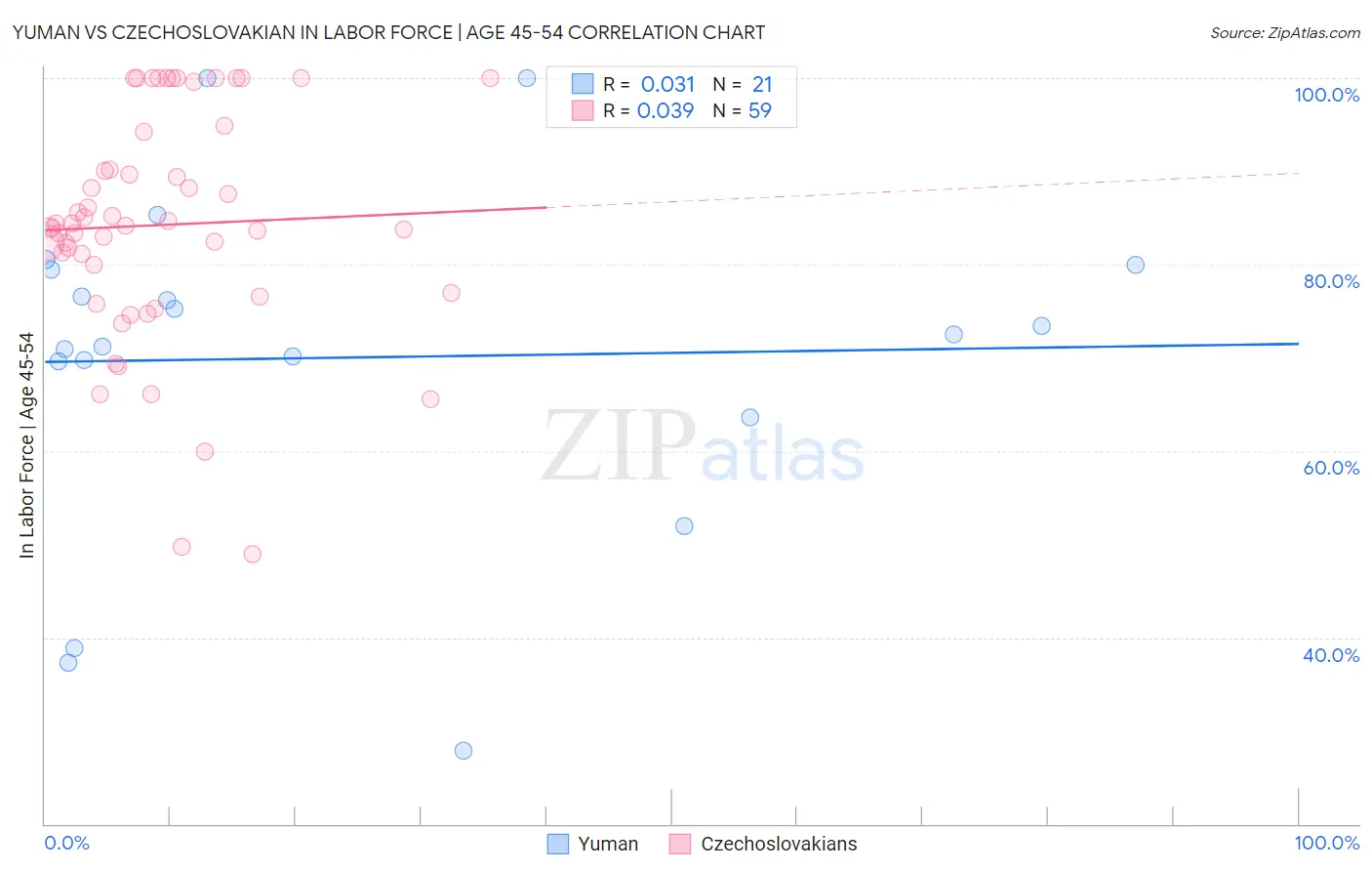 Yuman vs Czechoslovakian In Labor Force | Age 45-54