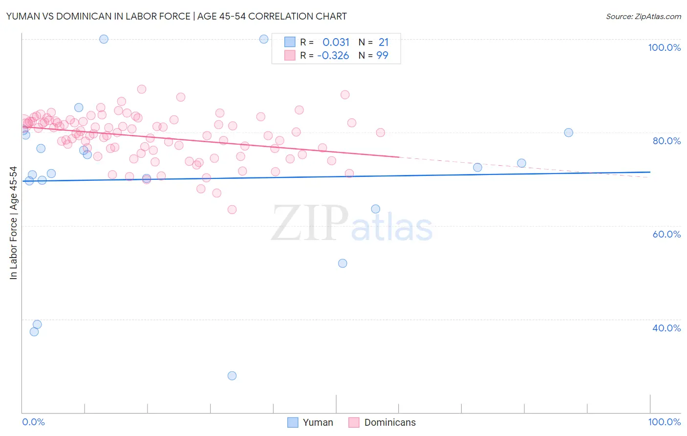 Yuman vs Dominican In Labor Force | Age 45-54