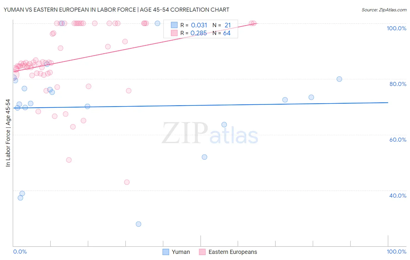 Yuman vs Eastern European In Labor Force | Age 45-54