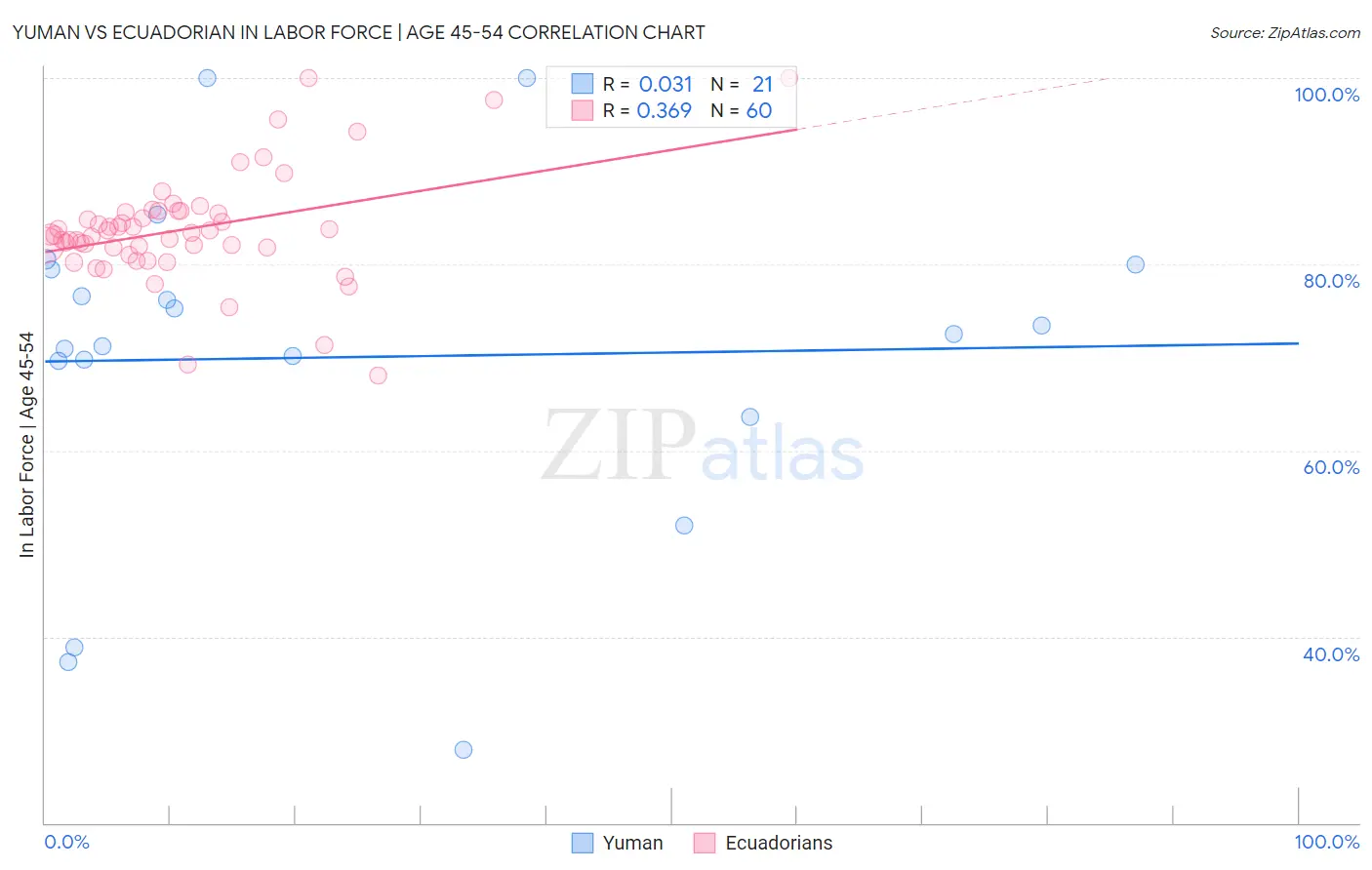 Yuman vs Ecuadorian In Labor Force | Age 45-54