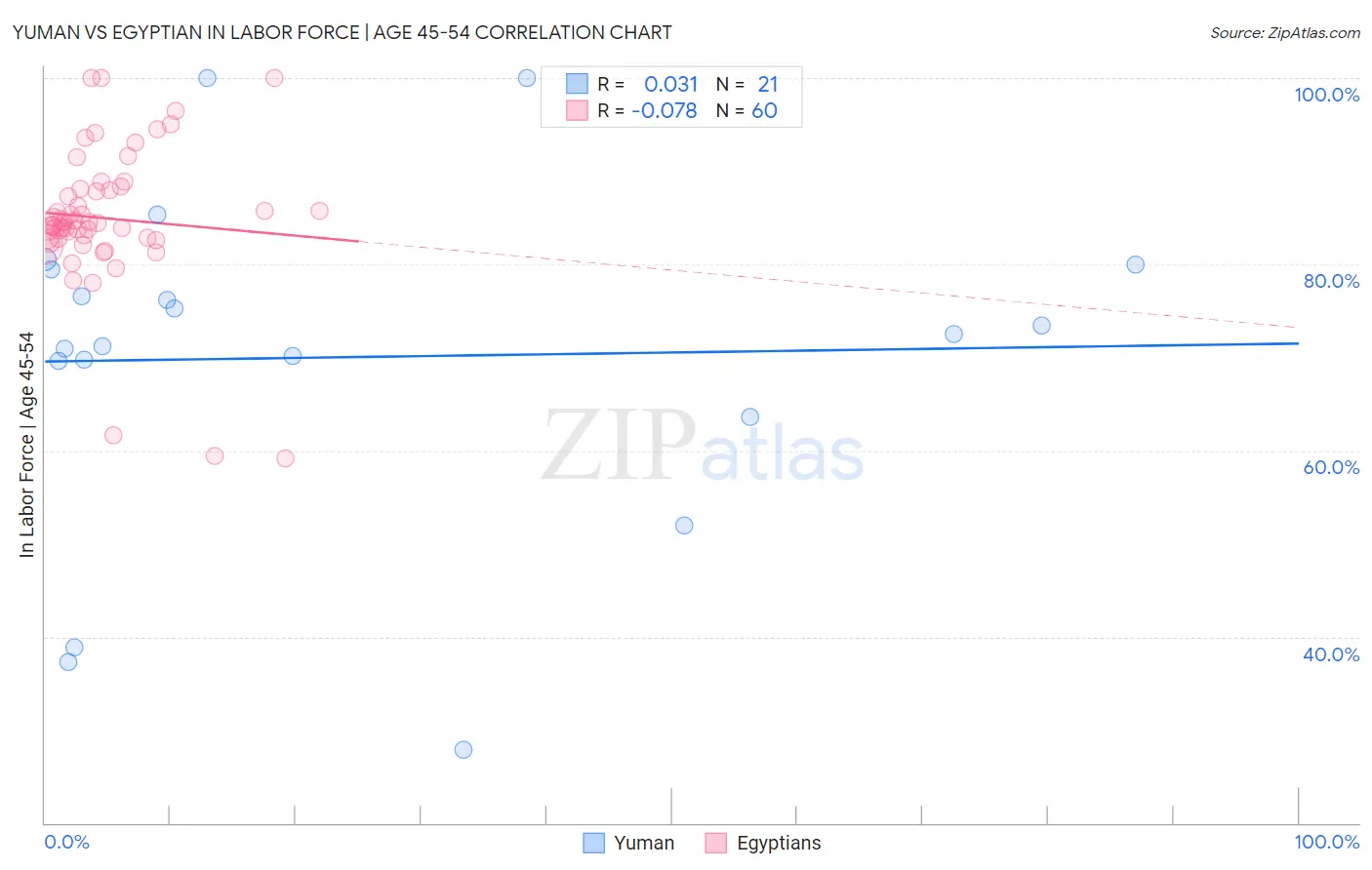 Yuman vs Egyptian In Labor Force | Age 45-54