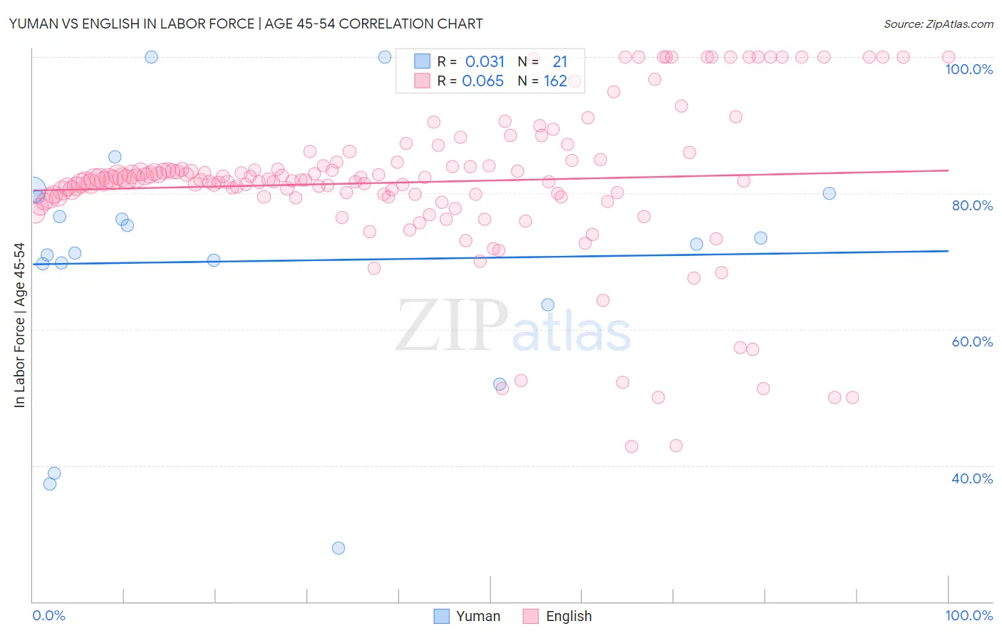 Yuman vs English In Labor Force | Age 45-54
