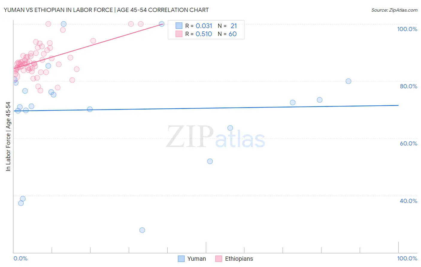 Yuman vs Ethiopian In Labor Force | Age 45-54