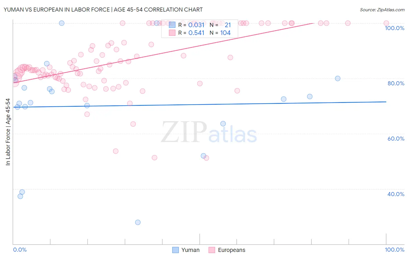 Yuman vs European In Labor Force | Age 45-54