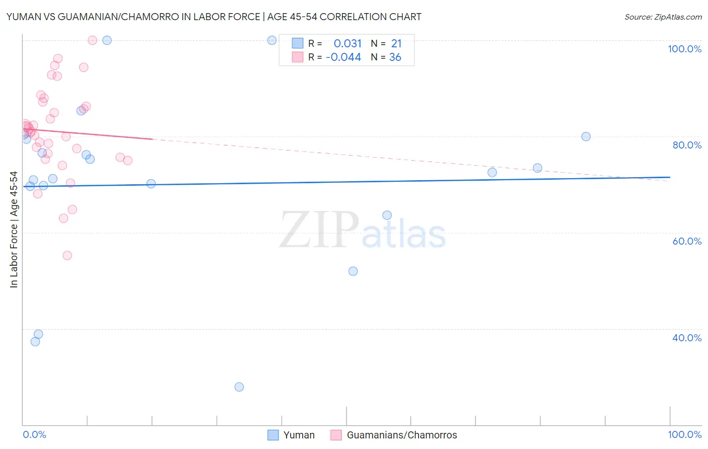 Yuman vs Guamanian/Chamorro In Labor Force | Age 45-54
