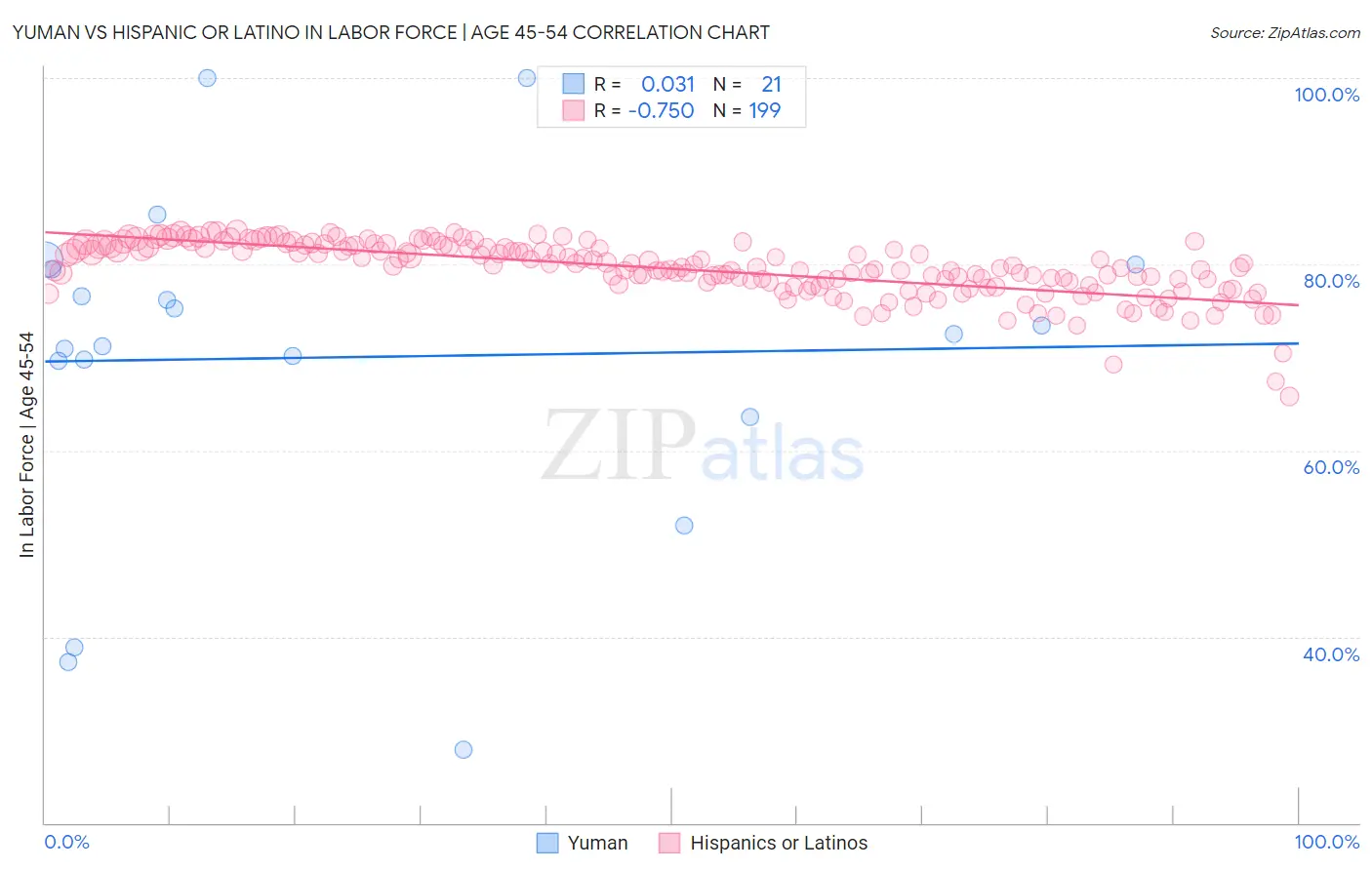 Yuman vs Hispanic or Latino In Labor Force | Age 45-54
