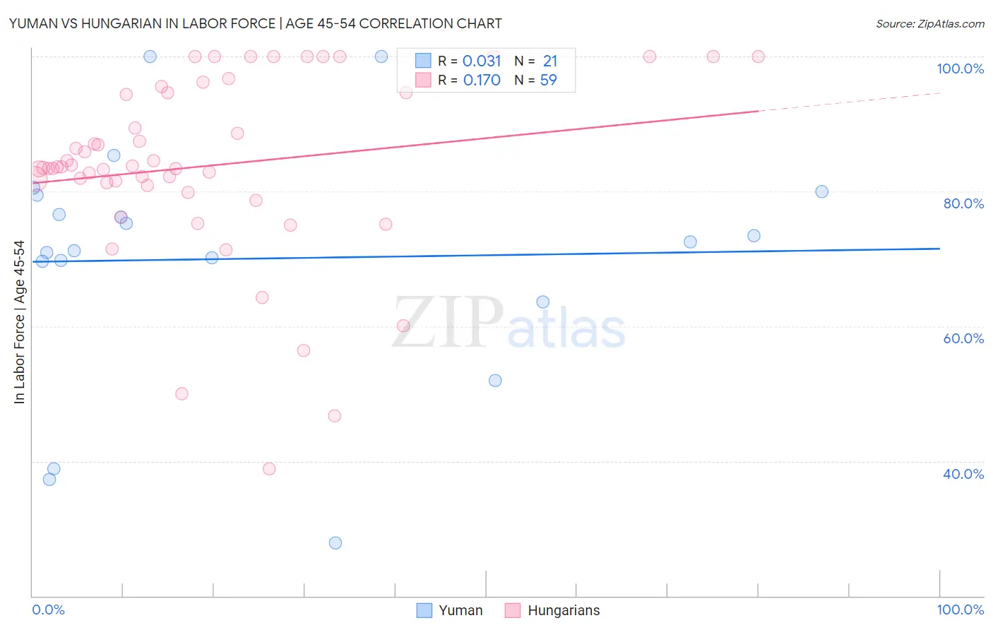 Yuman vs Hungarian In Labor Force | Age 45-54