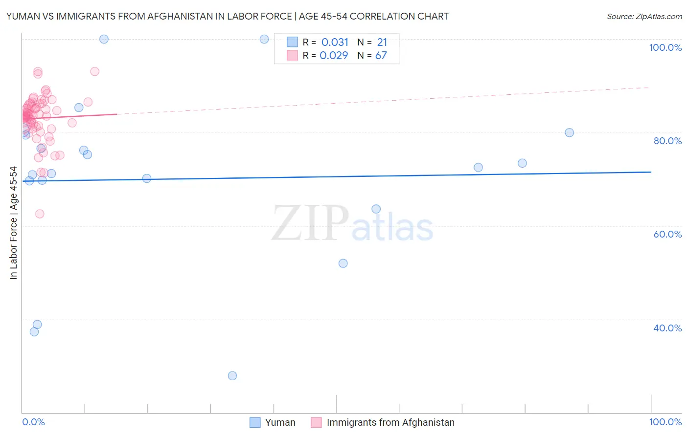 Yuman vs Immigrants from Afghanistan In Labor Force | Age 45-54