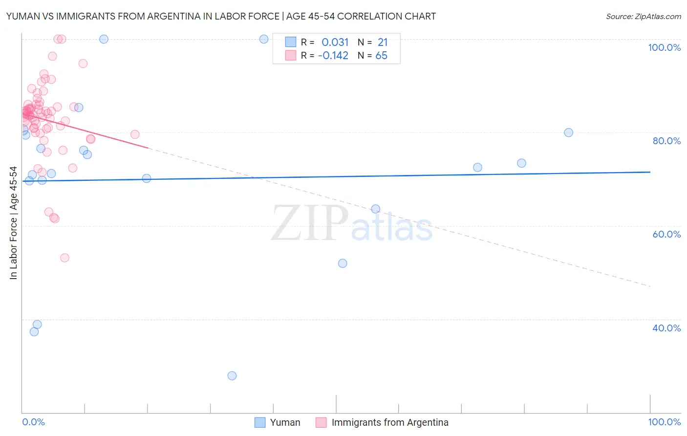 Yuman vs Immigrants from Argentina In Labor Force | Age 45-54