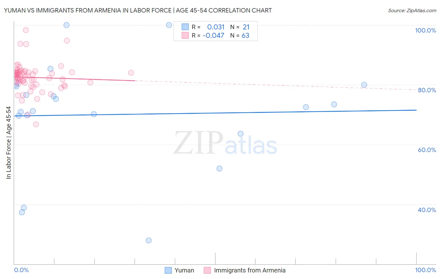 Yuman vs Immigrants from Armenia In Labor Force | Age 45-54