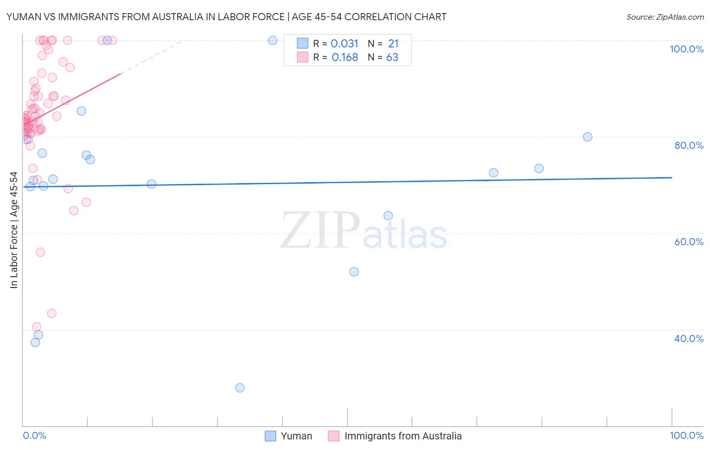 Yuman vs Immigrants from Australia In Labor Force | Age 45-54