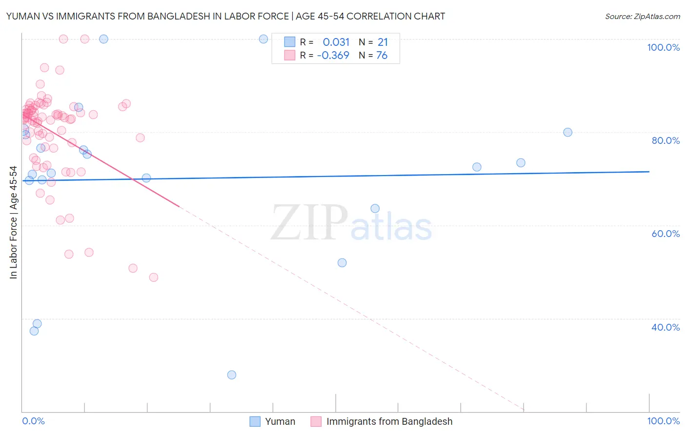 Yuman vs Immigrants from Bangladesh In Labor Force | Age 45-54