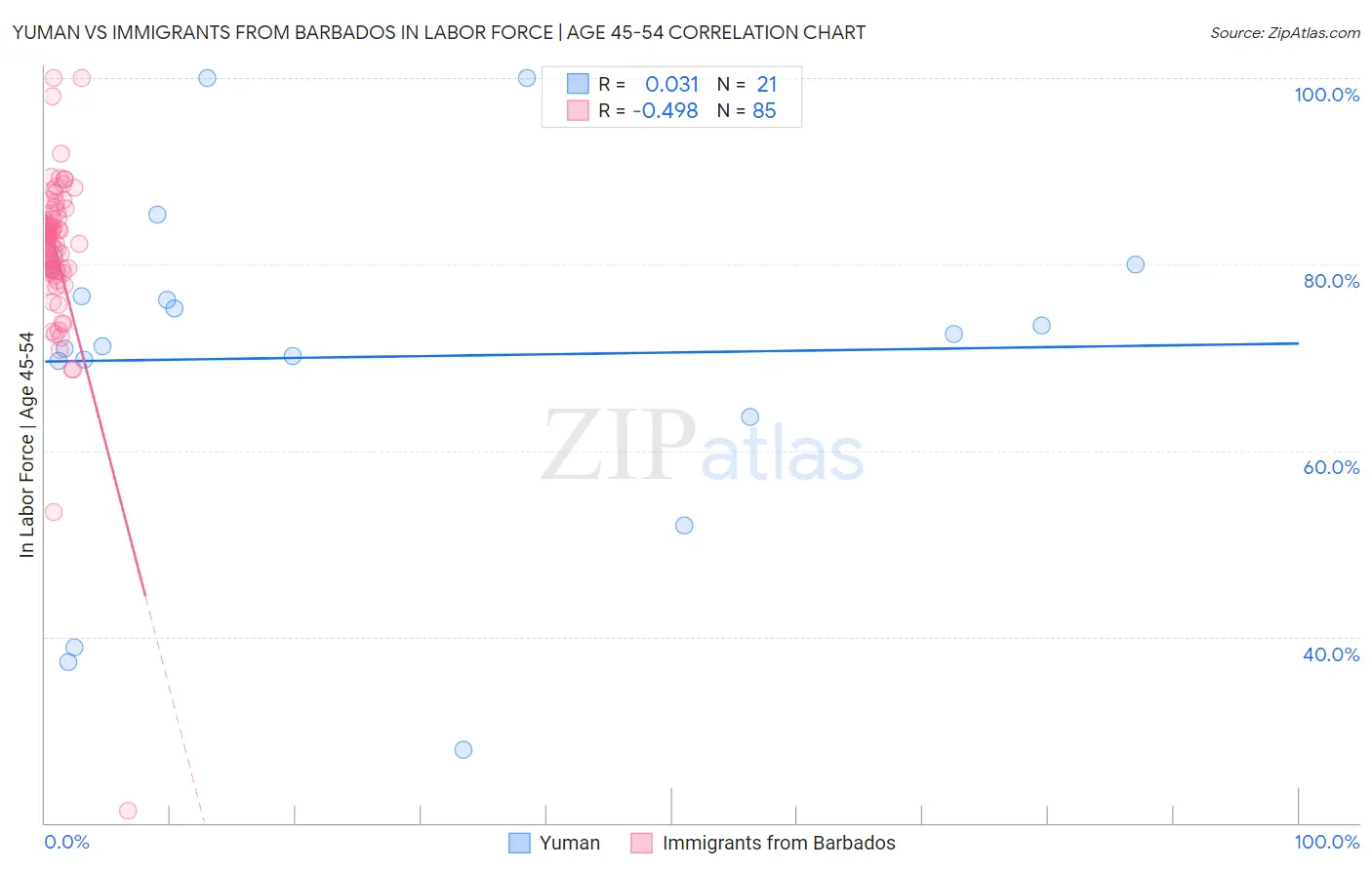 Yuman vs Immigrants from Barbados In Labor Force | Age 45-54