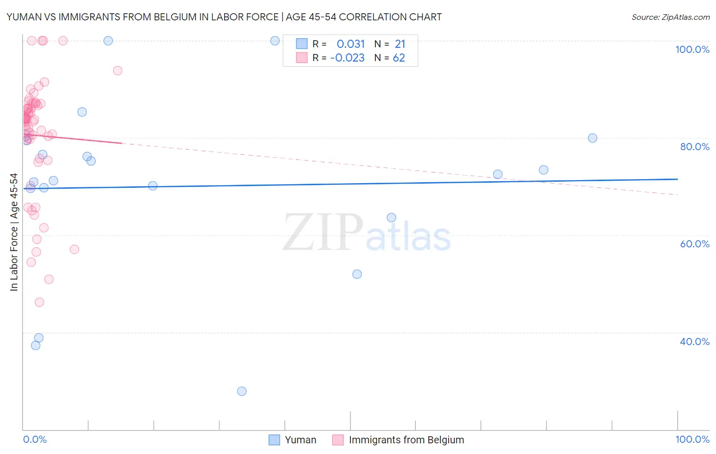 Yuman vs Immigrants from Belgium In Labor Force | Age 45-54