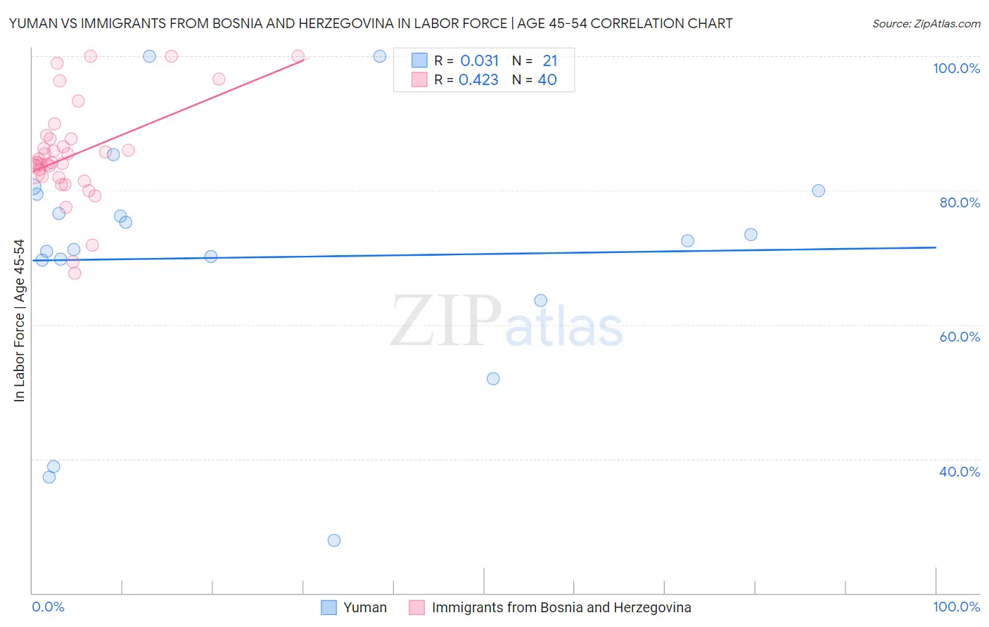 Yuman vs Immigrants from Bosnia and Herzegovina In Labor Force | Age 45-54