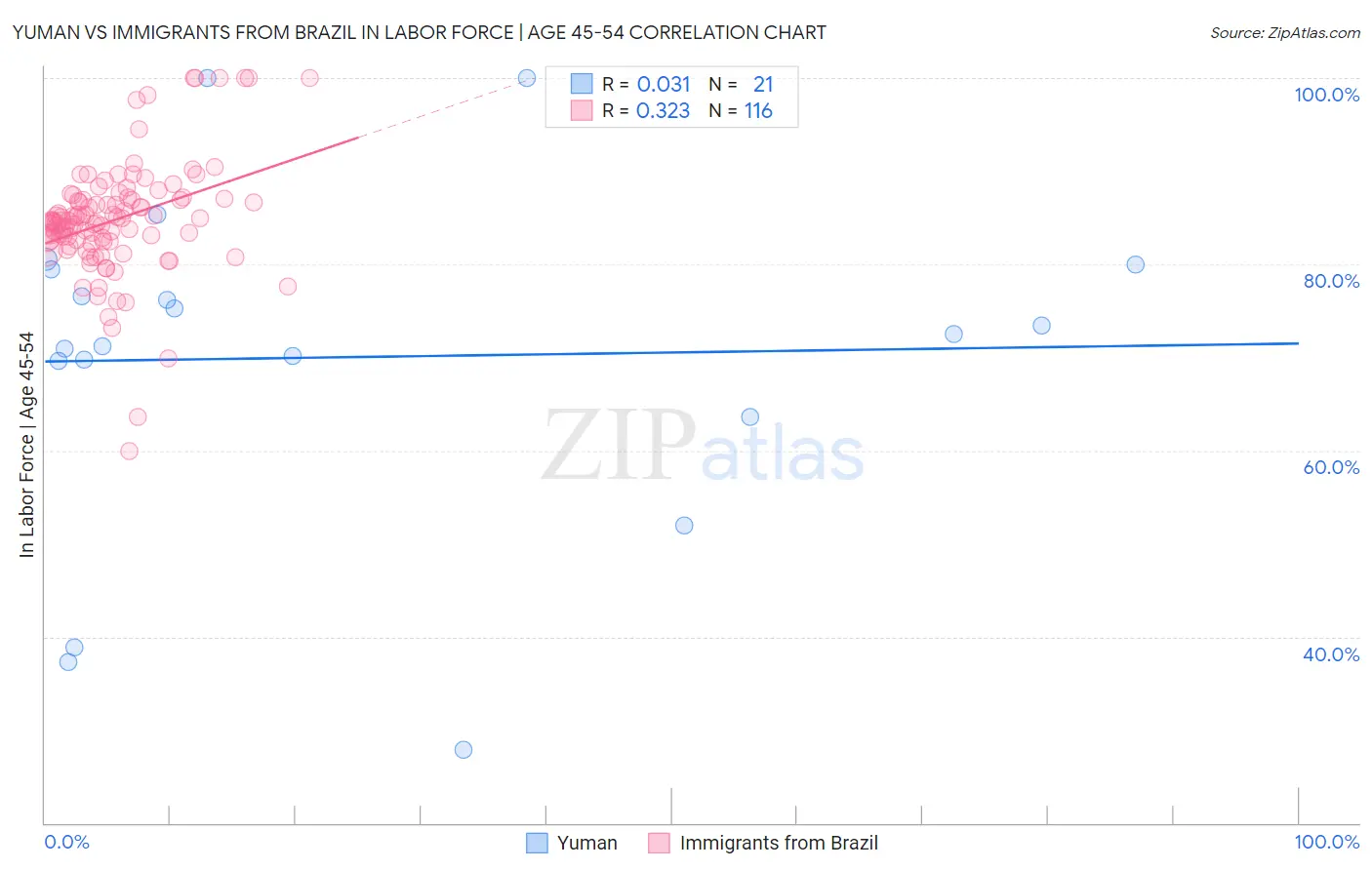 Yuman vs Immigrants from Brazil In Labor Force | Age 45-54