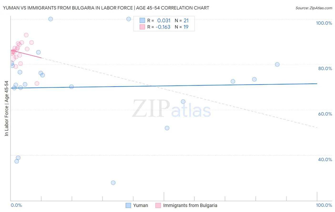 Yuman vs Immigrants from Bulgaria In Labor Force | Age 45-54