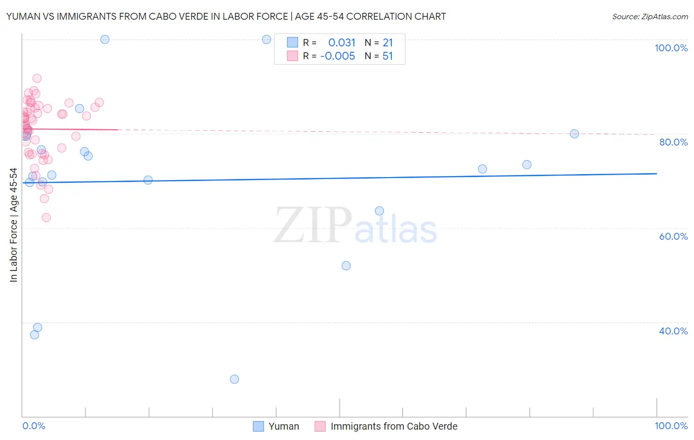 Yuman vs Immigrants from Cabo Verde In Labor Force | Age 45-54