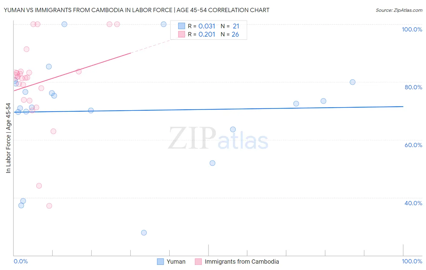 Yuman vs Immigrants from Cambodia In Labor Force | Age 45-54
