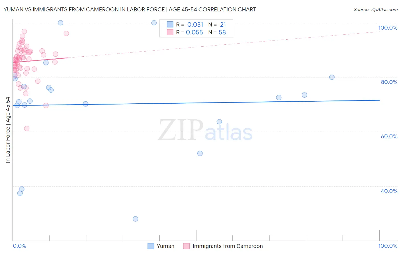 Yuman vs Immigrants from Cameroon In Labor Force | Age 45-54