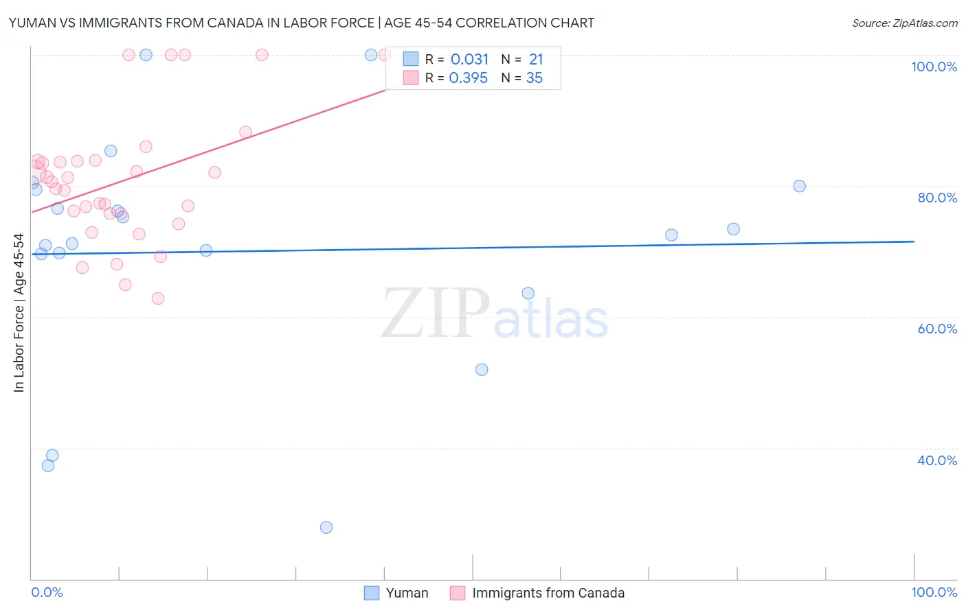 Yuman vs Immigrants from Canada In Labor Force | Age 45-54