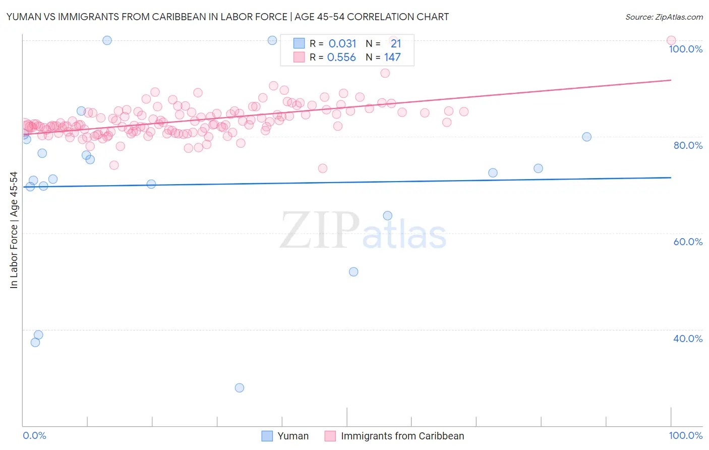Yuman vs Immigrants from Caribbean In Labor Force | Age 45-54