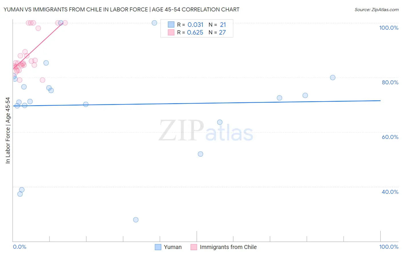 Yuman vs Immigrants from Chile In Labor Force | Age 45-54