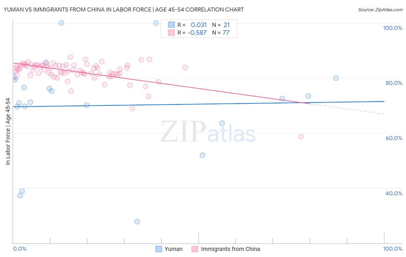 Yuman vs Immigrants from China In Labor Force | Age 45-54