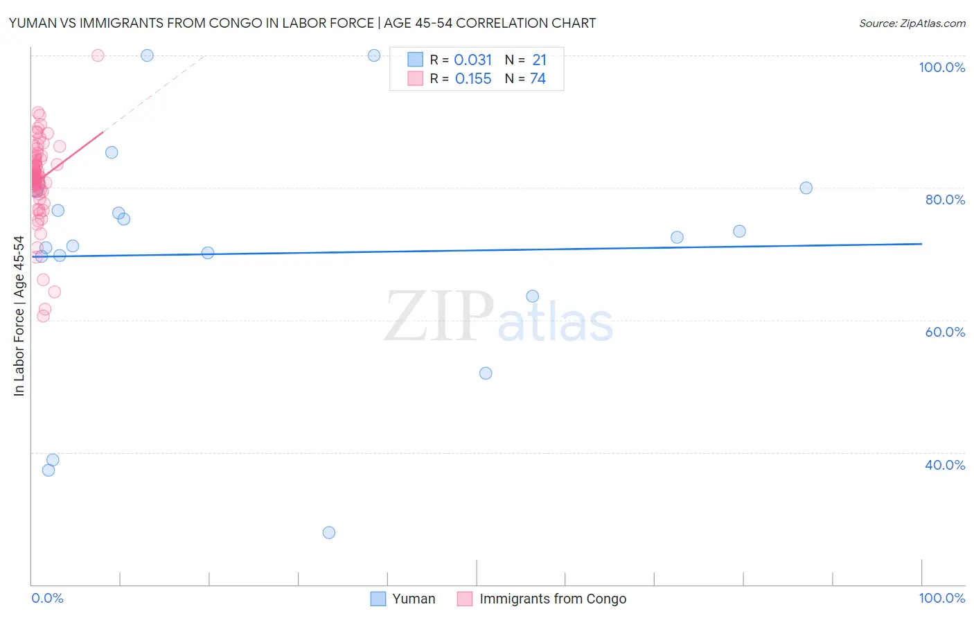 Yuman vs Immigrants from Congo In Labor Force | Age 45-54