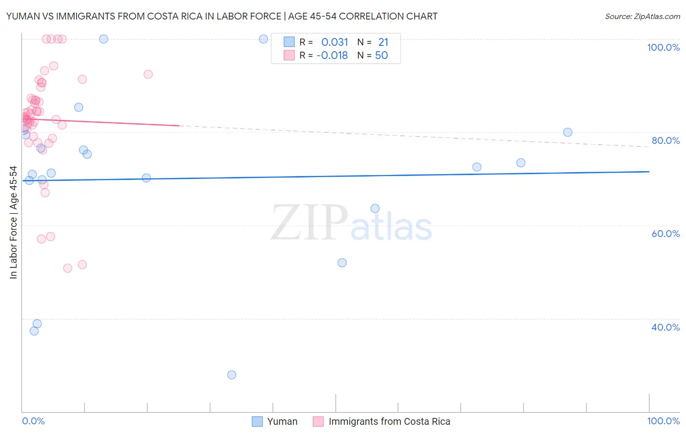 Yuman vs Immigrants from Costa Rica In Labor Force | Age 45-54