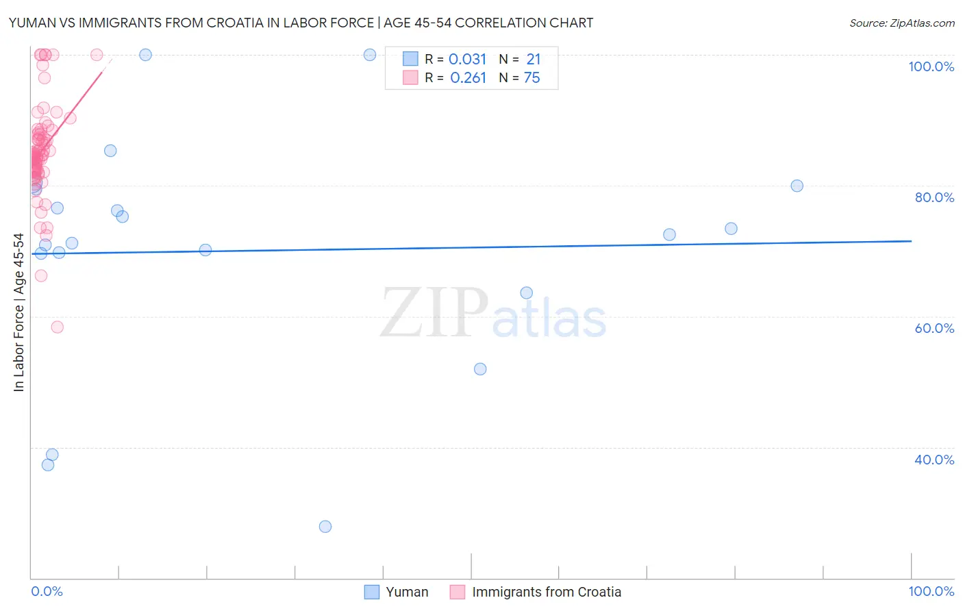 Yuman vs Immigrants from Croatia In Labor Force | Age 45-54